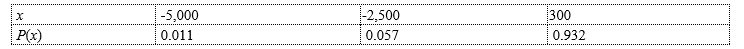 <strong>Find the expected value E(x)for the following probability distribution.Round your answer to three decimal places. </strong> A) 9.061 B) 841.659 C) 6,740.410 D) 708,389.590 E) 82.100