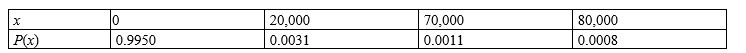 <strong>An insurance company needs to determine the annual premium required to break even on fire protection policies with a face value of $80,000.If x is the claim size on these policies and the analysis is restricted to the losses $20,000,$70,000,and $80,000,then the probability distribution of x is as shown in the table.What premium should customers be charged for the company to break even? Round your answer to the nearest dollar. </strong> A) $202 B) $14 C) $42,500 D) $203 E) $40,600