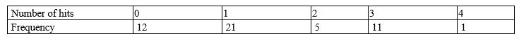 <strong>A baseball fan examined the record of a favorite baseball player's performance during his last 50 games.The numbers of games in which the player had zero,one,two,three,and four hits are recorded in the table shown below.Find the standard deviation .Round your answer to two decimal places. </strong> A) 1.36 B) 1.13 C) 1.61 D) 1.27 E) 1.17