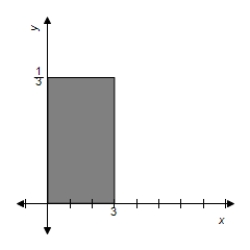 <strong>Sketch the graph of the probability density function over the interval </strong> A) B) C) D) E) 