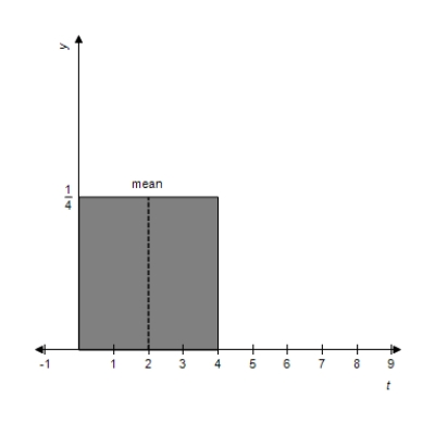 <strong>Sketch the graph of the following probability density function and locate the mean on the graph. </strong> A) Mean: 2 B) Mean: 3 C) Mean: 4 D) Mean: 4 E) Mean: 1.5