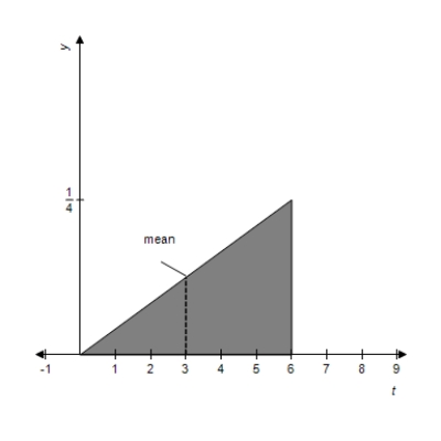 <strong>Sketch the graph of the following probability density function and locate the mean on the graph. </strong> A) Mean: 2 B) Mean: 3 C) Mean: 4 D) Mean: 4 E) Mean: 1.5