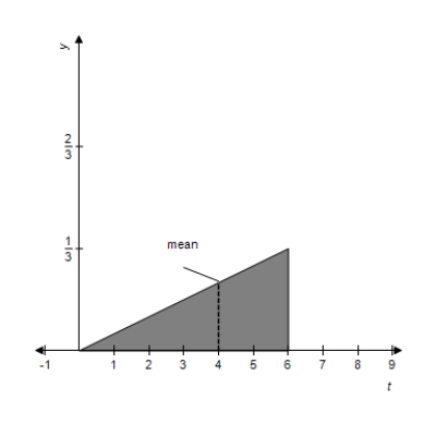 <strong>Sketch the graph of the following probability density function and locate the mean on the graph. </strong> A) Mean: 2 B) Mean: 3 C) Mean: 4 D) Mean: 4 E) Mean: 1.5