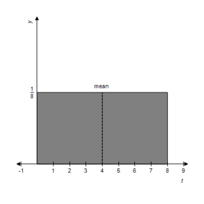 <strong>Sketch the graph of the following probability density function and locate the mean on the graph. </strong> A) Mean: 2 B) Mean: 3 C) Mean: 4 D) Mean: 4 E) Mean: 1.5