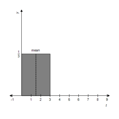 <strong>Sketch the graph of the following probability density function and locate the mean on the graph. </strong> A) Mean: 2 B) Mean: 3 C) Mean: 4 D) Mean: 4 E) Mean: 1.5