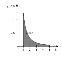 <strong>Sketch the graph of the following probability density function and locate the mean on the graph. </strong> A) Mean: 2.012 B) Mean: 0.555 C) Mean: 1.848 D) Mean: 0.714 E) Mean: 1.6 