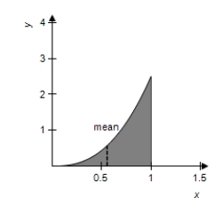 <strong>Sketch the graph of the following probability density function and locate the mean on the graph. </strong> A) Mean: 2.012 B) Mean: 0.555 C) Mean: 1.848 D) Mean: 0.714 E) Mean: 1.6 