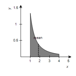 <strong>Sketch the graph of the following probability density function and locate the mean on the graph. </strong> A) Mean: 2.012 B) Mean: 0.555 C) Mean: 1.848 D) Mean: 0.714 E) Mean: 1.6 
