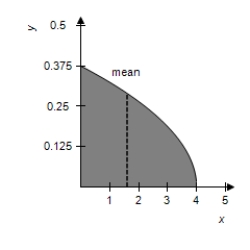 <strong>Sketch the graph of the following probability density function and locate the mean on the graph. </strong> A) Mean: 2.012 B) Mean: 0.555 C) Mean: 1.848 D) Mean: 0.714 E) Mean: 1.6 