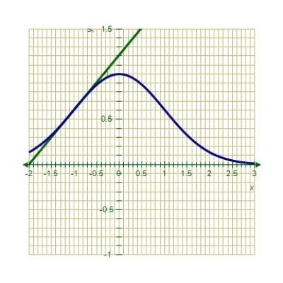 <strong>A Taylor polynomial approximation of is given below.Use a graphing utility to graph both functions. </strong> A) B) C) D) E) 