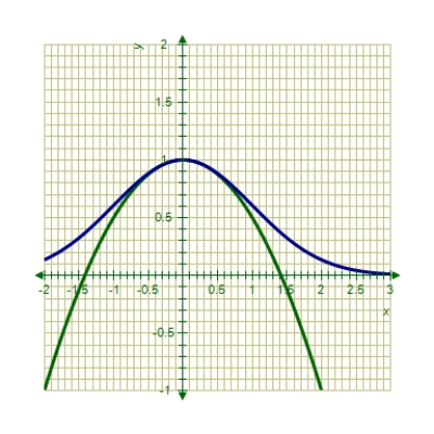 <strong>A Taylor polynomial approximation of is given below.Use a graphing utility to graph both functions. </strong> A) B) C) D) E) 