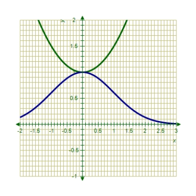 <strong>A Taylor polynomial approximation of is given below.Use a graphing utility to graph both functions. </strong> A) B) C) D) E) 
