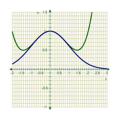 <strong>A Taylor polynomial approximation of is given below.Use a graphing utility to graph both functions. </strong> A) B) C) D) E) 