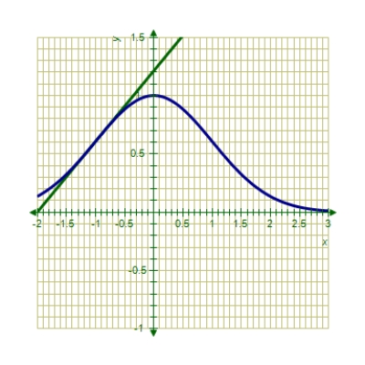 <strong>A Taylor polynomial approximation of is given below.Use a graphing utility to graph both functions. </strong> A) B) C) D) E) 