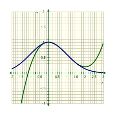 <strong>A Taylor polynomial approximation of is given below.Use a graphing utility to graph both functions. </strong> A) B) C) D) E) 