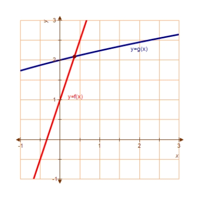 Use Newton's Method to approximate the x-value of the indicated point intersection of the two graphs accurate to three decimal places. 