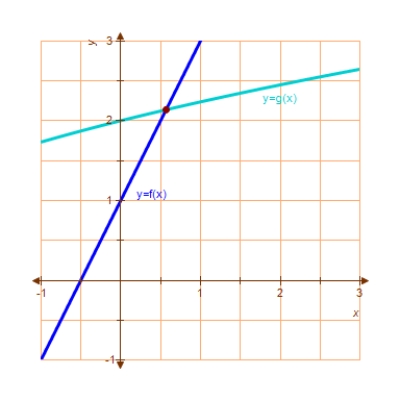 Approximate,to three decimal places,the x-value of the point of intersection of the graphs of f(x)and g(x).Round your answer to three decimal places. 