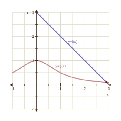 Approximate,to three decimal places,the x-value of the point of intersection of the graphs of f(x)and g(x).Round your answer to three decimal places. 