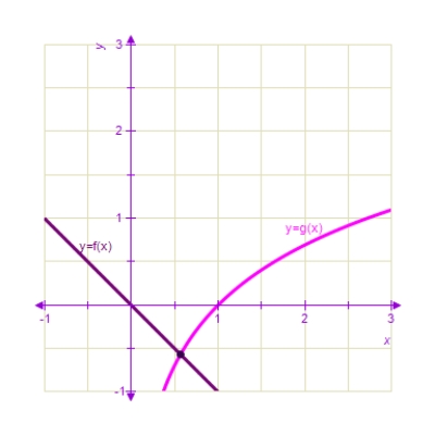 Approximate,to three decimal places,the x-value of the point of intersection of the graphs of f(x)and g(x).Round your answer to three decimal places. 