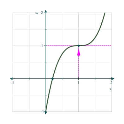 The value for which Newton's method fails for the function below is shown in the graph.Give the reason why the method fails. 