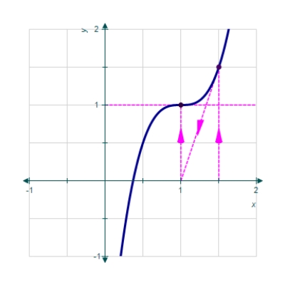 The value for which Newton's method fails for the function below is shown in the graph.Give the reason why the method fails. 