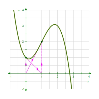 The value for which Newton's method fails for the function below is shown in the graph.Give the reason why the method fails. 