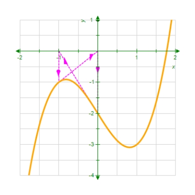 The value for which Newton's method fails for the function below is shown in the graph.Give the reason why the method fails. 