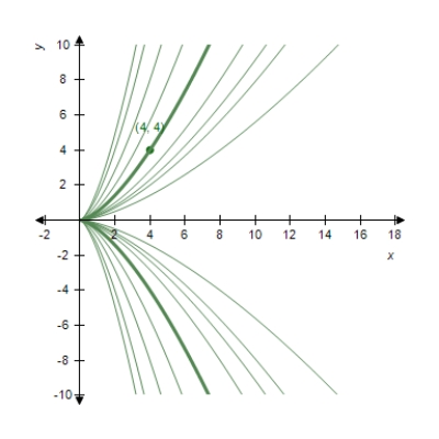 <strong>Some of the curves corresponding to different values of C in general solution of the differential equation , are shown in the figure given below.Find the particular solution that passes through the points plotted on the graph. </strong> A) B) C) D) E) 