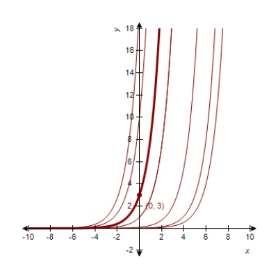<strong>Some of the curves corresponding to different values of C in general solution of the differential equation , are shown in the figure given below.Find the particular solution that passes through the points plotted on the graph. </strong> A) B) C) D) E)