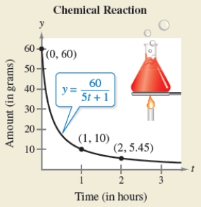 <strong>Use the chemical reaction model described to find the amount y (in grams)as a function of time t (in hours).Then use a graphing utility to graph the function. grams when ; grams when </strong> A) B) C) D) E) 