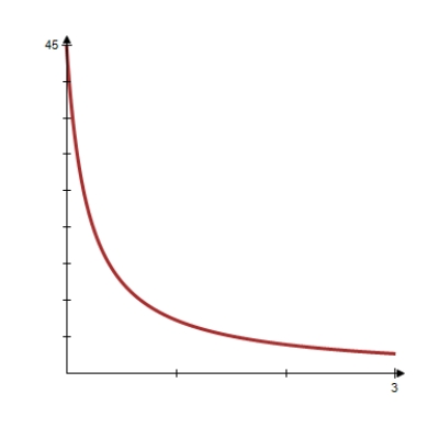 <strong>Use the chemical reaction model described to find the amount y (in grams)as a function of time t (in hours).Then use a graphing utility to graph the function. grams when ; grams when </strong> A) B) C) D) E) 