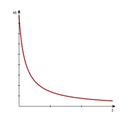 <strong>Use the chemical reaction model described to find the amount y (in grams)as a function of time t (in hours).Then use a graphing utility to graph the function. grams when ; grams when </strong> A) B) C) D) E) 