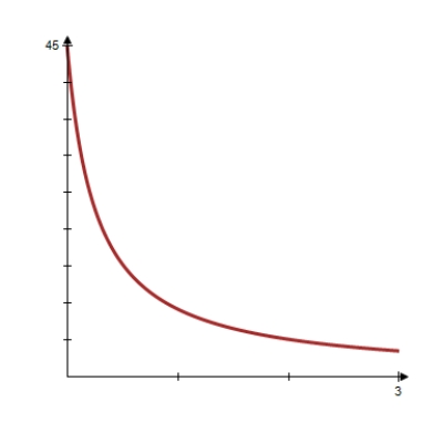 <strong>Use the chemical reaction model described to find the amount y (in grams)as a function of time t (in hours).Then use a graphing utility to graph the function. grams when ; grams when </strong> A) B) C) D) E) 