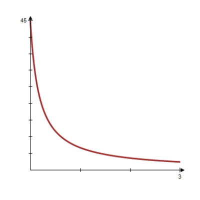 <strong>Use the chemical reaction model described to find the amount y (in grams)as a function of time t (in hours).Then use a graphing utility to graph the function. grams when ; grams when </strong> A) B) C) D) E) 