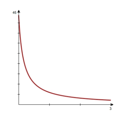 <strong>Use the chemical reaction model described to find the amount y (in grams)as a function of time t (in hours).Then use a graphing utility to graph the function. grams when ; grams when </strong> A) B) C) D) E) 