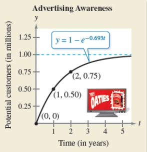 <strong>Use the advertising awareness model described to find the number of people y (in millions)aware of the product as a function of time t (in years). when ; when </strong> A) B) C) D) E) 