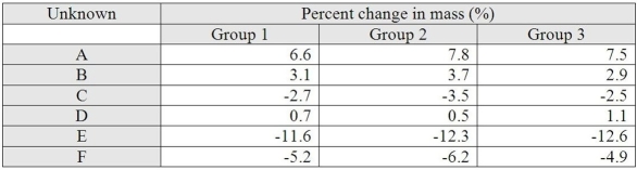 Three lab groups carried out an experiment to identify the correct molarities for five solutions.Each unknown contained one of the following sucrose concentrations: 0.0 M,0.2 M,0.4 M,0.6 M,0.8 M,and 1.0 M.Each data entry represents the average of 3 sample replications of 1 cm3 sweet potato cubes expressed as percent change in mass after an overnight (24 hr)soak in the unknown solutions.From the data given,which statement most accurately describes what is occurring in response to a particular unknown solution.