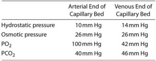 Blood entering a capillary bed of an unusual vertebrate was measured for the pressures exerted by various factors,as shown below. -For this unusual capillary bed