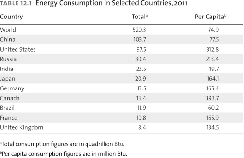 Consider the data in Table 12.1 on Energy Consumption. Looking at the table, the United States is behind China for total energy consumption. However, the per capita energy consumption is far higher in the United States than it is for China, and higher still for Canada. What might this suggest as one crucial aspect of how we approach a solution to the global environmental crisis?