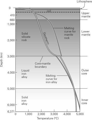 Using the graph below,why is the outer core liquid,but the inner core solid?  