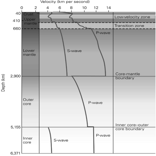 The graph below shows the change in velocity of seismic waves with depth in the crust.Why does the velocity of the P-wave drop drastically at the core-mantle boundary?  