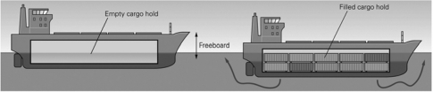 <strong>In the picture below,when the ship is filled with cargo it sinks into the water until the mass of water displaced is equal to the mass of the cargo.The ship is then said to be ________. </strong> A)an equipotential surface B)a self-exciting dynamo C)equal to the geoid D)in isostatic equilibrium