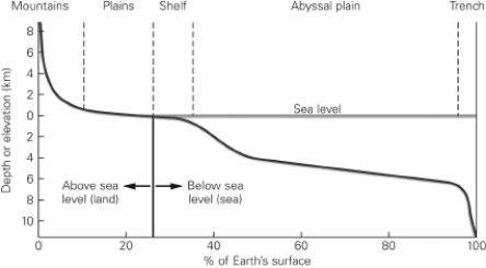 <strong>The figure below shows the hypsometric curve for Earth.Which of the following can be concluded from the plot of this data?  </strong> A)Regions of high elevation (> 4 km)are common on Earth. B)Most of the continents are between 0 and 1 km above sea level. C)Elevations of -10 km to 8 km are nearly uniformly distributed across Earth's surface. D)Most of the sea floor is more than 6 km below sea level. <div style=padding-top: 35px> 