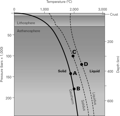 <strong>Given the solidus and liquidus curves below,which location represents material that is partially melted? </strong> A)A B)B C)C D)D