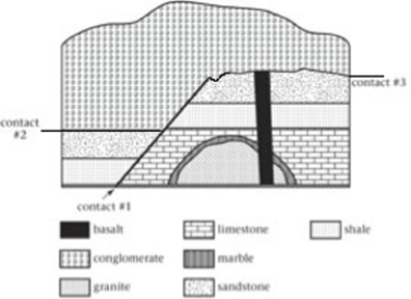 <strong>Concerning the relative ages of the granite and sandstone,________.  </strong> A)the granite must be older,according to the principle of superposition B)the sandstone must be older,according to the principle of superposition C)the granite must be older,according to the principle of components D)their relative ages cannot be determined from the information given <div style=padding-top: 35px> 