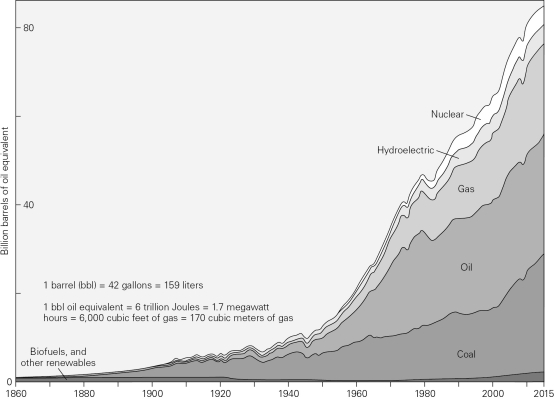 <strong>In 1900,the most commonly used source of energy in the United States was ________;today it is ________.  </strong> A)coal;oil B)oil;natural gas C)coal;natural gas D)nuclear;hydrothermal <div style=padding-top: 35px> 