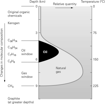 The greatest depth at which oil is found is ________.  