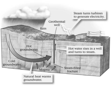 Geothermal energy provides a low-cost alternative to fossil fuels only in places where ________.