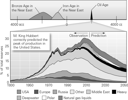 According to the figure below,current estimates are that the world's conventional oil reserves are likely to be depleted in about ________ years.