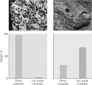 <strong>Consult the figure below.Although granite contains aluminum atoms,we do not mine granite to produce aluminum because ________. </strong> A)granite is too difficult to mine B)the concentration of aluminum is too small to be economical C)aluminum cannot be separated from the granite D)aluminum is found only in isolated veins